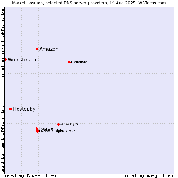 Market position of Amazon vs. Hoster.by vs. Windstream