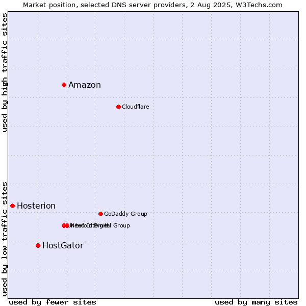 Market position of Amazon vs. HostGator vs. Hosterion
