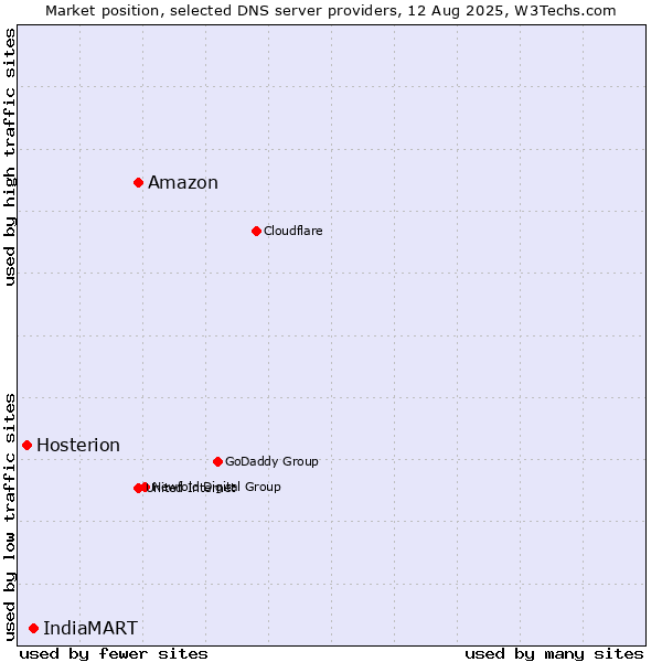 Market position of Amazon vs. IndiaMART vs. Hosterion
