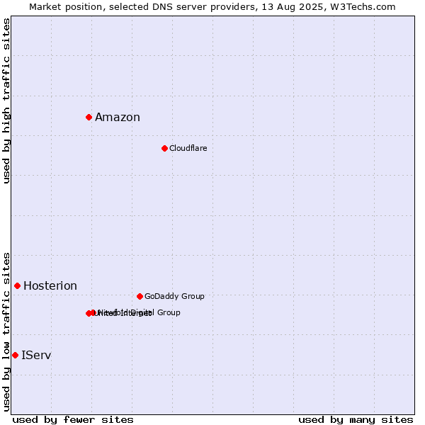 Market position of Amazon vs. Hosterion vs. IServ