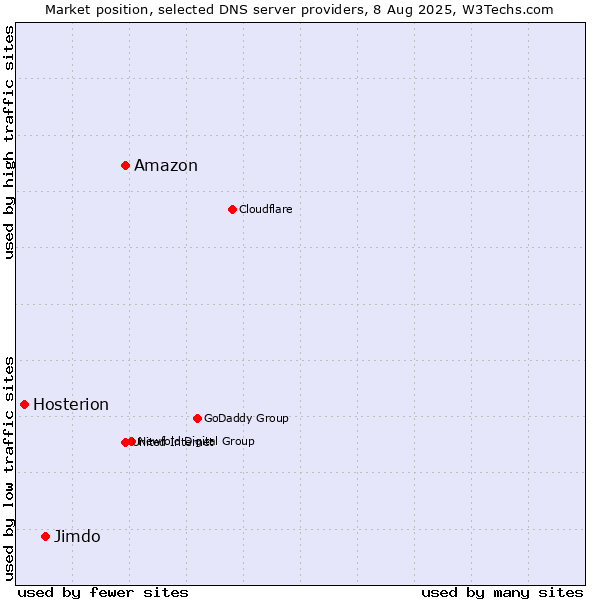 Market position of Amazon vs. Jimdo vs. Hosterion