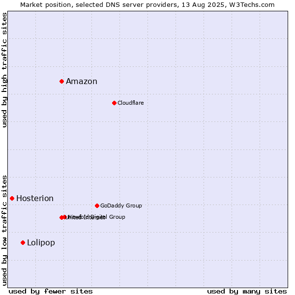 Market position of Amazon vs. Lolipop vs. Hosterion