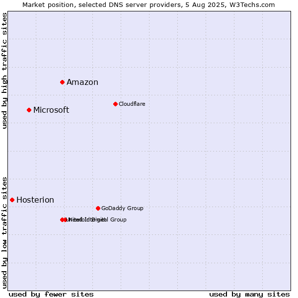 Market position of Amazon vs. Microsoft vs. Hosterion