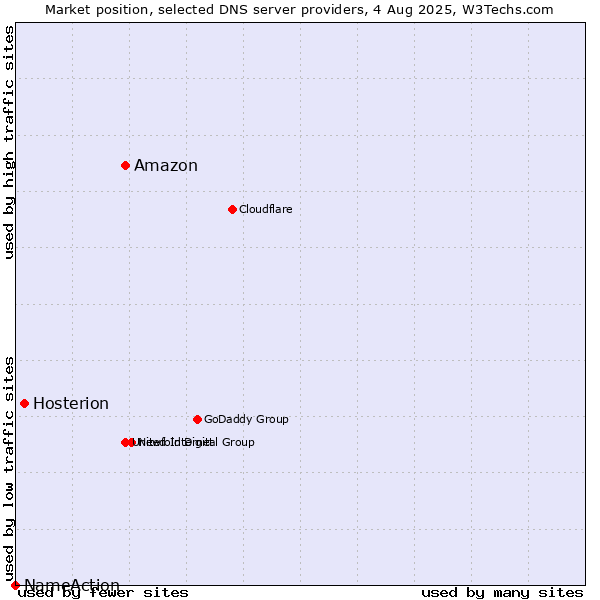 Market position of Amazon vs. Hosterion vs. NameAction