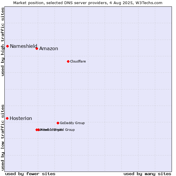 Market position of Amazon vs. Nameshield vs. Hosterion