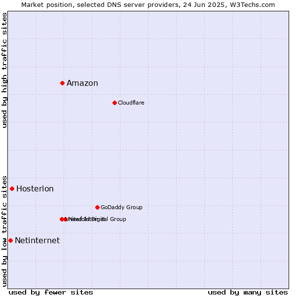 Market position of Amazon vs. Hosterion vs. Netinternet