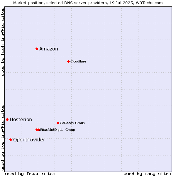 Market position of Amazon vs. Openprovider vs. Hosterion