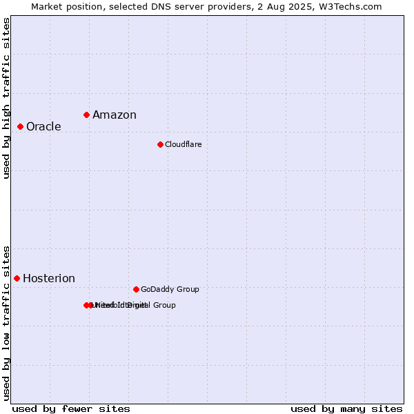 Market position of Amazon vs. Oracle vs. Hosterion