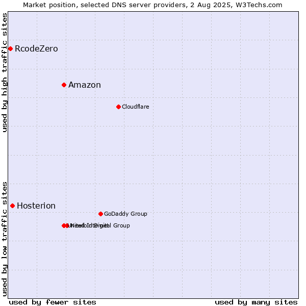 Market position of Amazon vs. Hosterion vs. RcodeZero