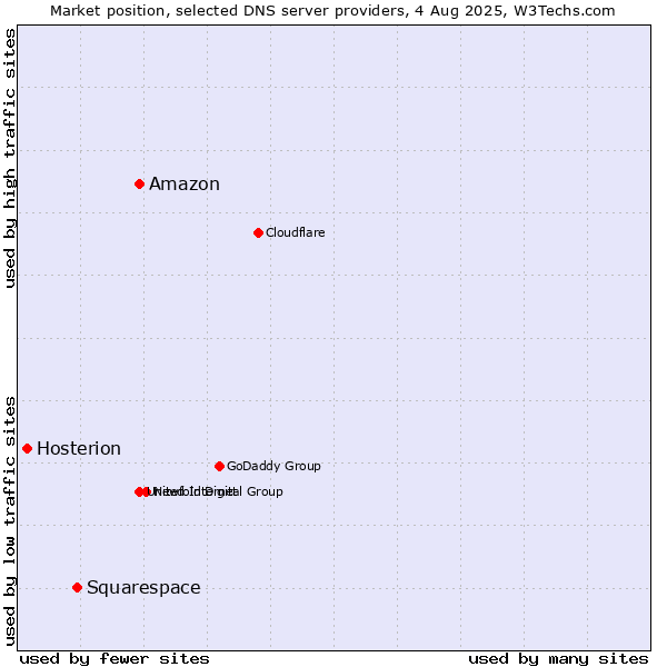 Market position of Amazon vs. Squarespace vs. Hosterion