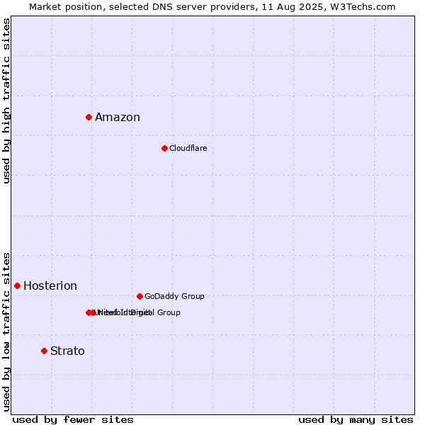 Market position of Amazon vs. Strato vs. Hosterion