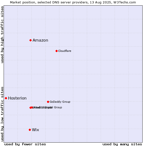 Market position of Amazon vs. Wix vs. Hosterion