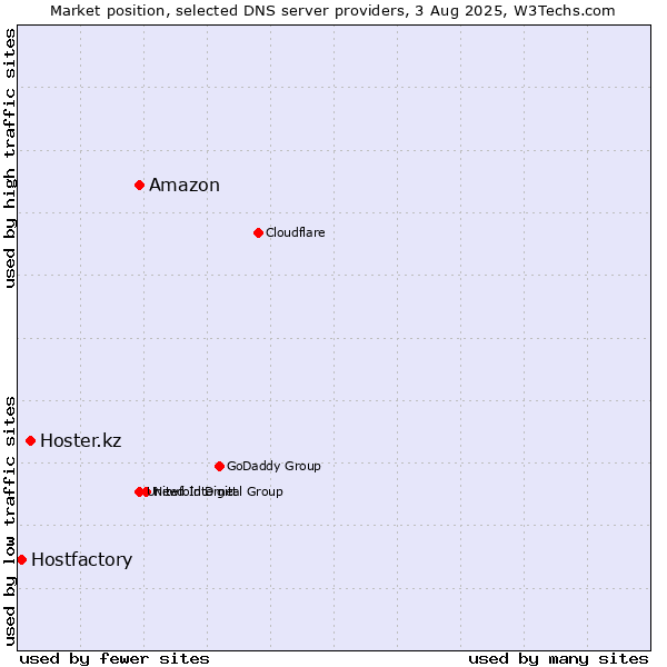 Market position of Amazon vs. Hoster.kz vs. Hostfactory