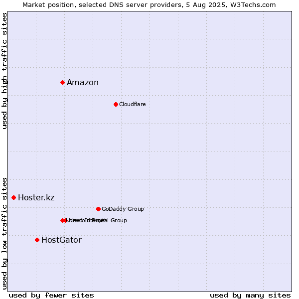 Market position of Amazon vs. HostGator vs. Hoster.kz