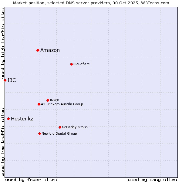 Market position of Amazon vs. Hoster.kz vs. I3C