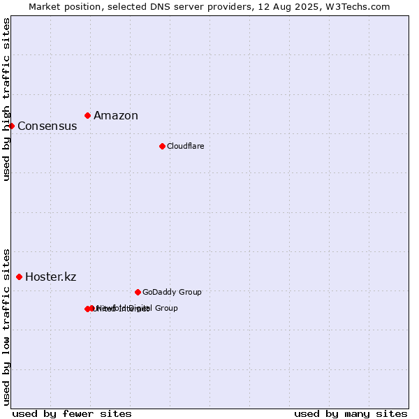 Market position of Amazon vs. Hoster.kz vs. Consensus
