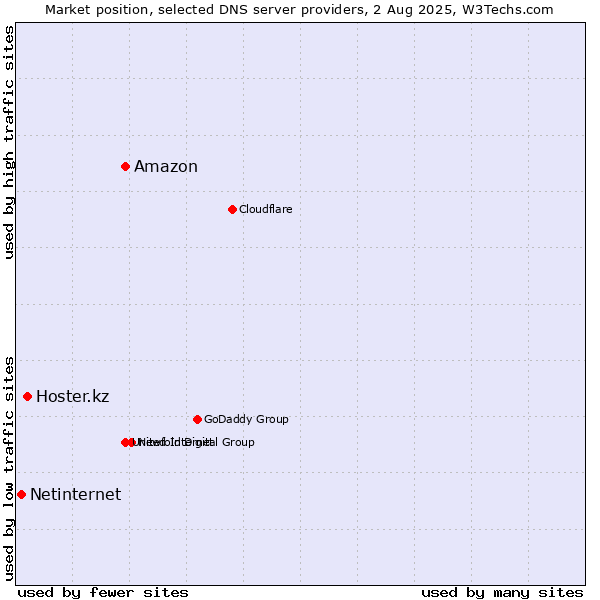 Market position of Amazon vs. Hoster.kz vs. Netinternet