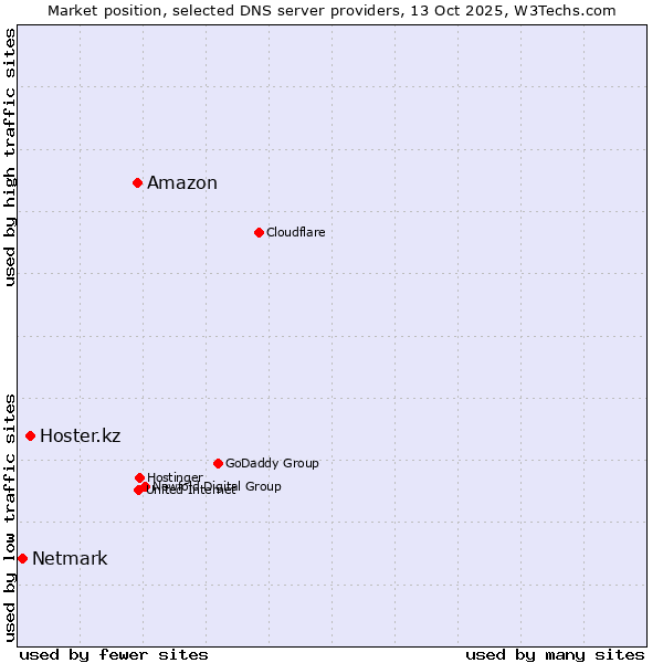 Market position of Amazon vs. Hoster.kz vs. Netmark