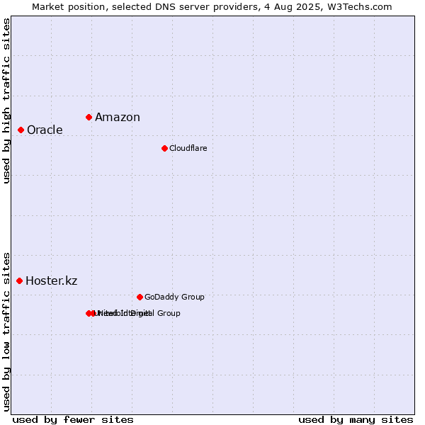 Market position of Amazon vs. Oracle vs. Hoster.kz