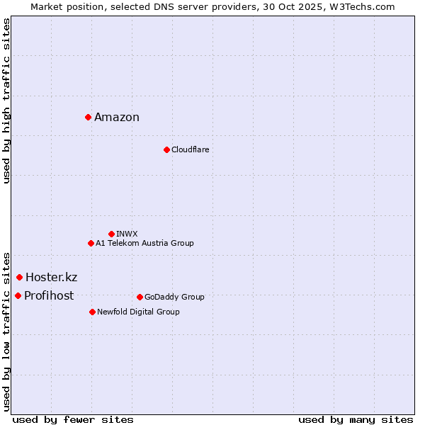 Market position of Amazon vs. Hoster.kz vs. Profihost