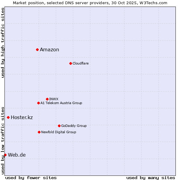 Market position of Amazon vs. Hoster.kz vs. Web.de