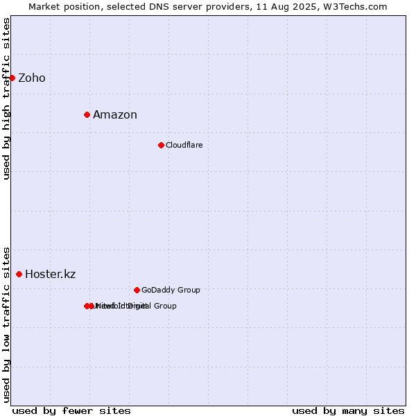 Market position of Amazon vs. Hoster.kz vs. Zoho