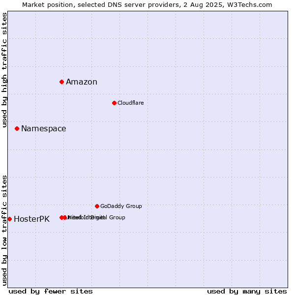 Market position of Amazon vs. Namespace vs. HosterPK