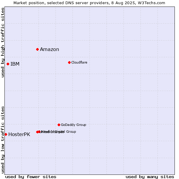 Market position of Amazon vs. IBM vs. HosterPK