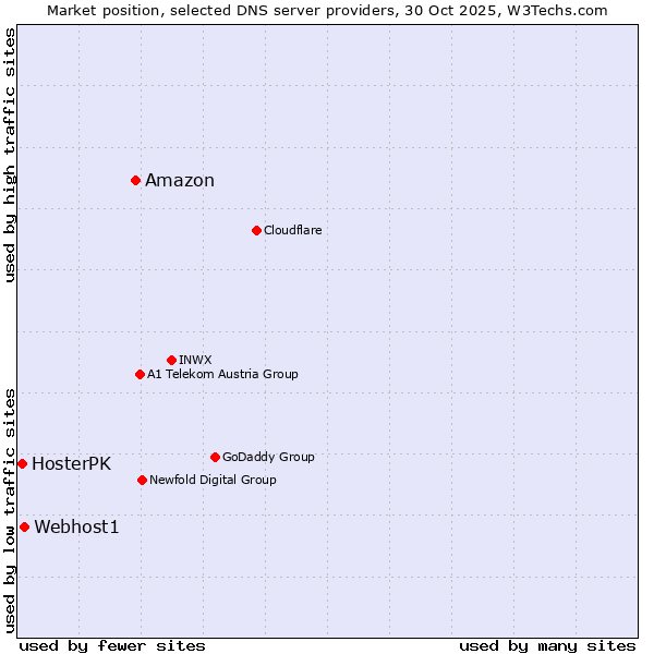 Market position of Amazon vs. Webhost1 vs. HosterPK