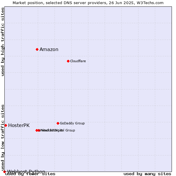 Market position of Amazon vs. HosterPK vs. Webhost Python