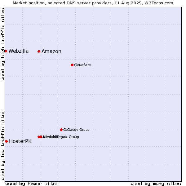 Market position of Amazon vs. HosterPK vs. Webzilla