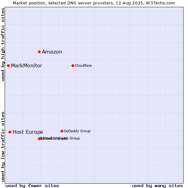 Market position of Amazon vs. Host Europe vs. MarkMonitor