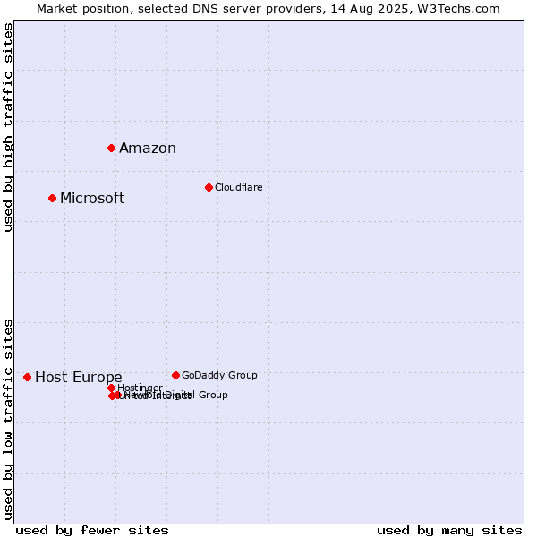 Market position of Amazon vs. Microsoft vs. Host Europe