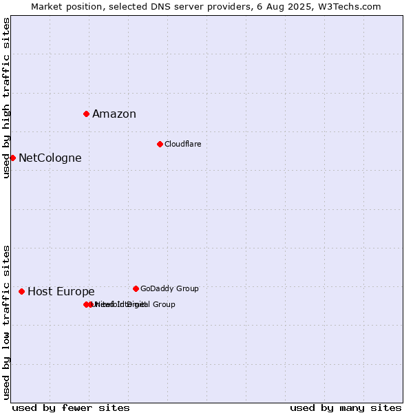 Market position of Amazon vs. Host Europe vs. NetCologne