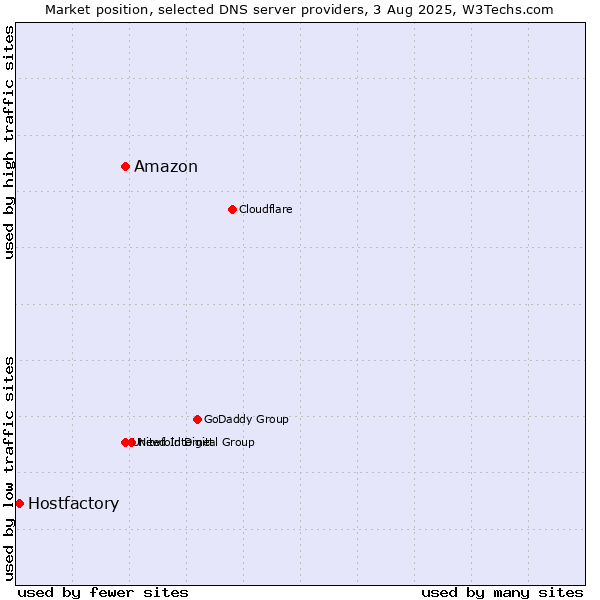 Market position of Amazon vs. Hostfactory