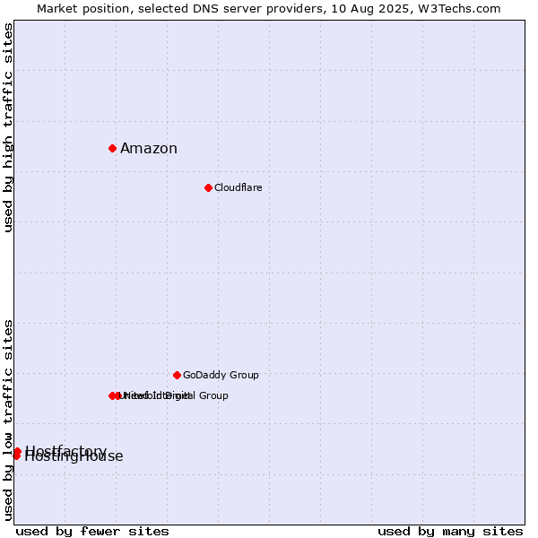 Market position of Amazon vs. Hostfactory vs. HostingHouse