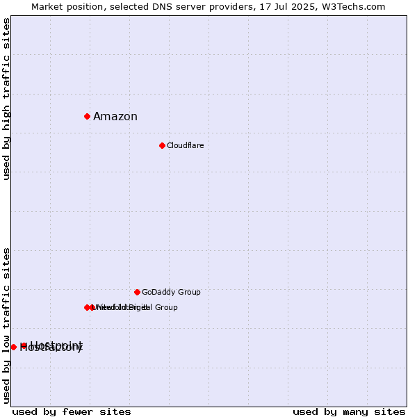 Market position of Amazon vs. Hostpoint vs. Hostfactory