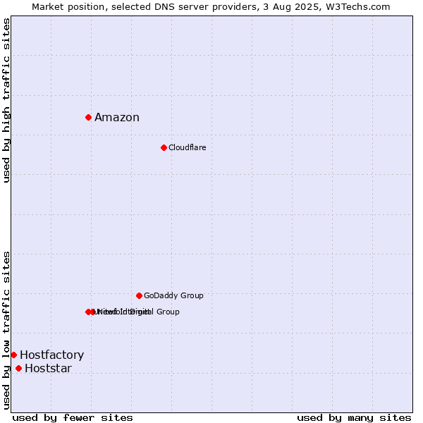 Market position of Amazon vs. Hoststar vs. Hostfactory