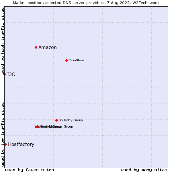 Market position of Amazon vs. Hostfactory vs. I3C