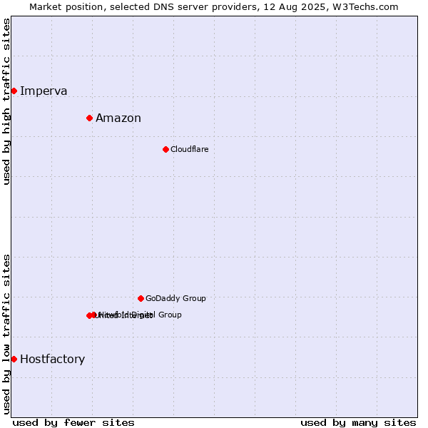 Market position of Amazon vs. Hostfactory vs. Imperva