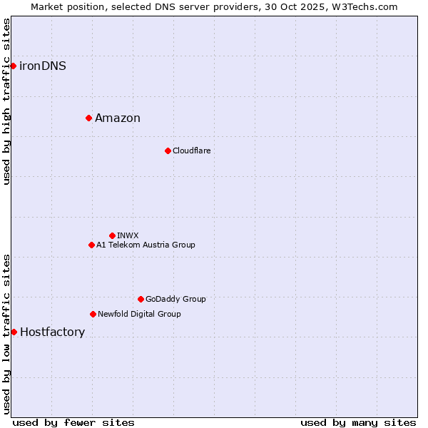 Market position of Amazon vs. Hostfactory vs. ironDNS