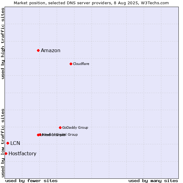 Market position of Amazon vs. LCN vs. Hostfactory