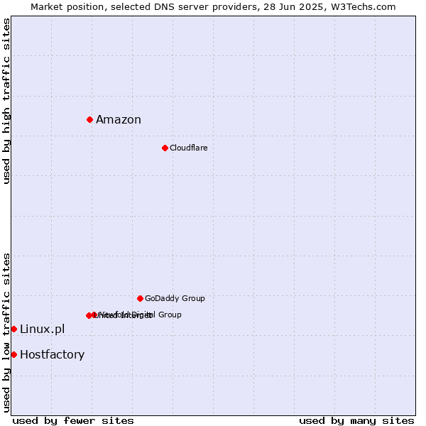 Market position of Amazon vs. Hostfactory vs. Linux.pl