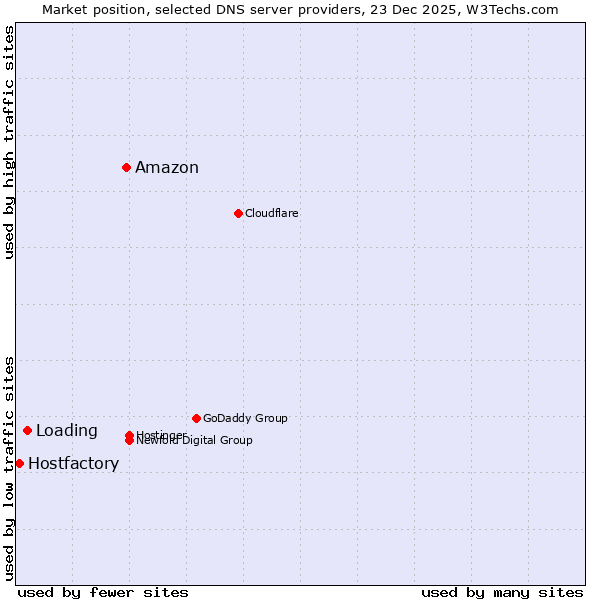 Market position of Amazon vs. Loading vs. Hostfactory