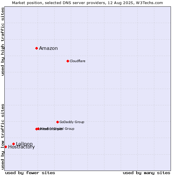 Market position of Amazon vs. Lolipop vs. Hostfactory