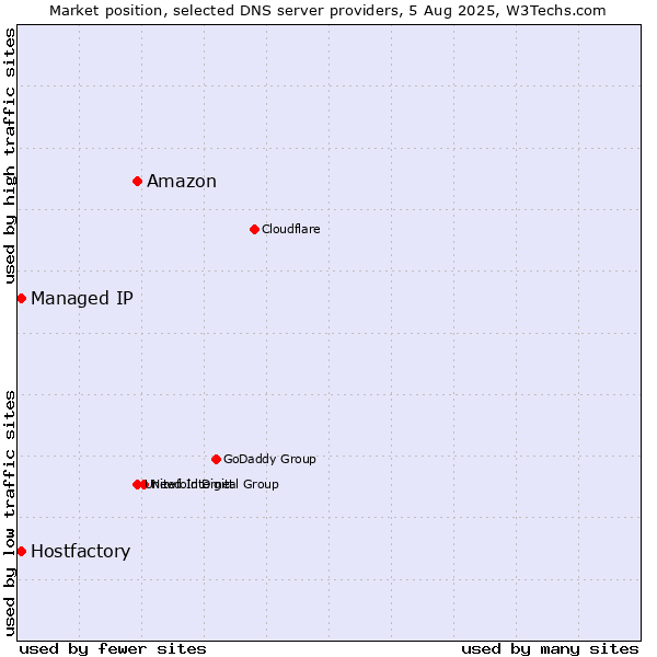 Market position of Amazon vs. Hostfactory vs. Managed IP