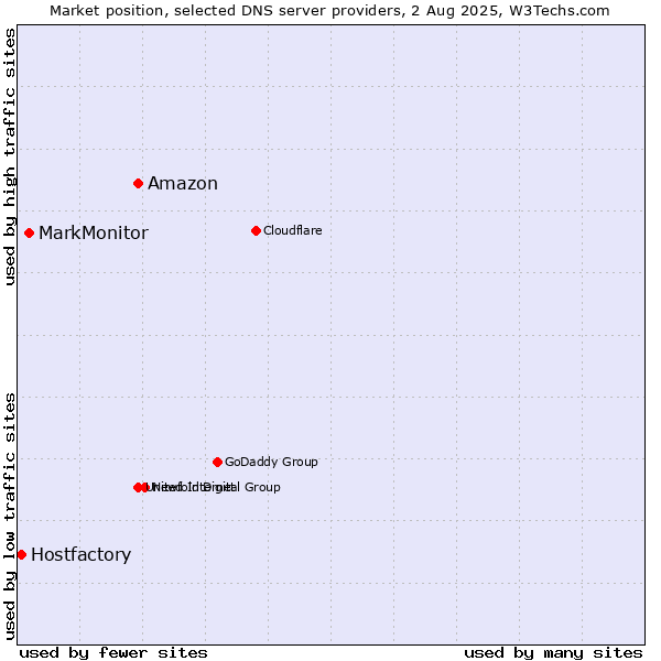 Market position of Amazon vs. MarkMonitor vs. Hostfactory
