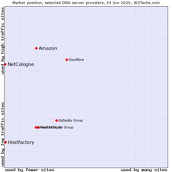 Market position of Amazon vs. Hostfactory vs. NetCologne