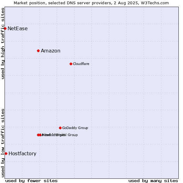 Market position of Amazon vs. Hostfactory vs. NetEase