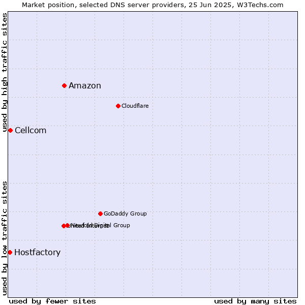 Market position of Amazon vs. Cellcom vs. Hostfactory
